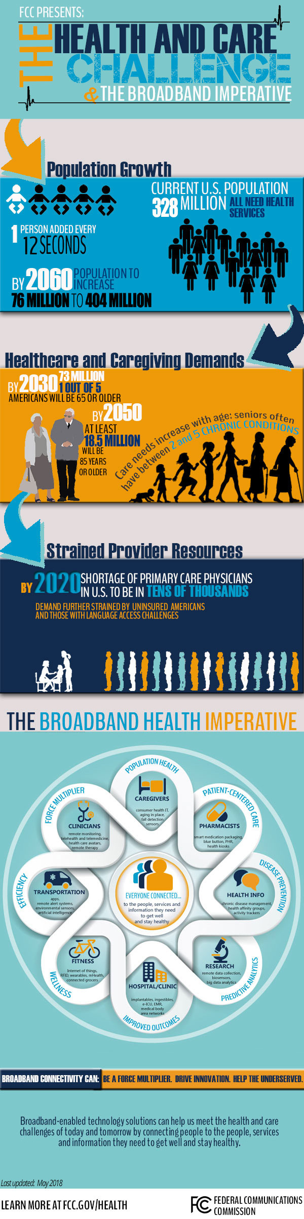 Infographic: The Health and Care Challenge and the Broadband Imperative