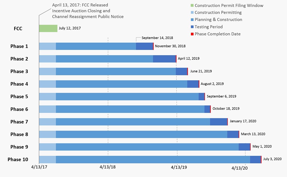 FCC Incentive Auction Transition Timeline FCC Incentive Auction Transition Timeline