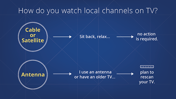 TV Rescan Decision Tree. Cable or Satellite: no action required. Antenna: rescan your TV. TV Rescan Decision Tree. Cable or Satellite: no action required. Antenna: rescan your TV.